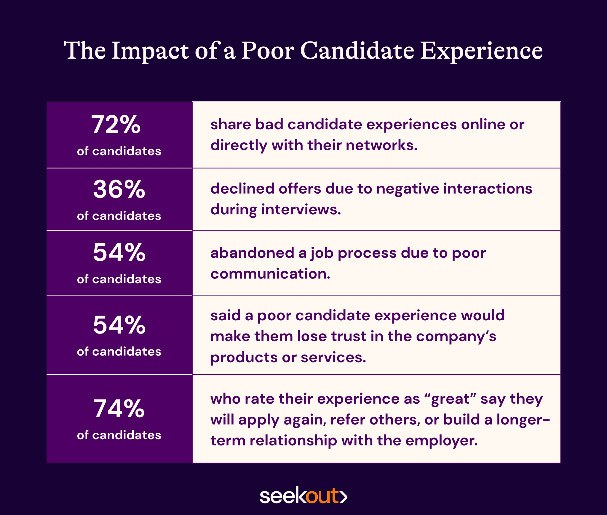 Stats on poor candidate experience