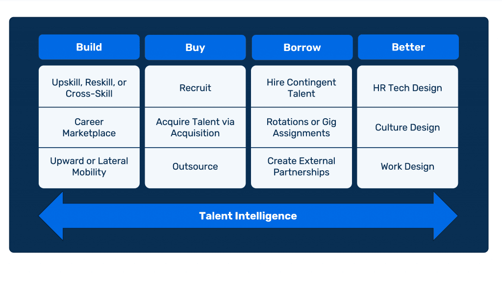 Talent Strategy: Build, Buy, Borrow, Better.