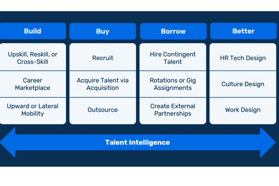 Talent Strategy: Build, Buy, Borrow, Better.