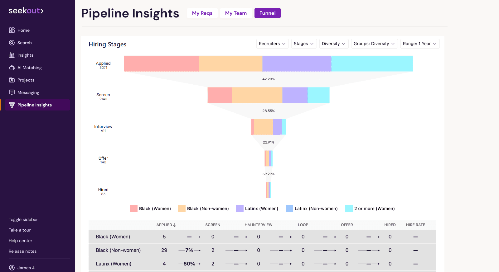 A screenshot of SeekOut's Pipeline Insights showing Funnel View, where underrepresented candidates of different groups are represented across hiring stages spanning Applied, Screen, Interview, Offer, Hired, with the ability to drill down by recruiters, stages, diversity, groups, and time ranges, to understand the team's historical performance and pipeline activity.