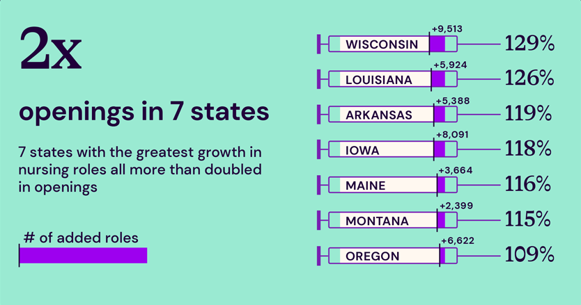 An illustrated image from an infographic about the nursing shortage in the US, with text "2x openings in 7 states; 7 states with the greatest growth in nursing roles all more than doubled in openings" and displaying bar graphs that look like syringes, with the following states, their number of added roles, and percentage of growth in nurse openings: Wisconsin +9,513 (129%), Louisiana +5,924 (126%), Arkansas +5,388 (119%), Iowa +8,091 (118%), Maine +3,664 (116%), Montana +2,399 (115%), Oregon +6,622 (109%).