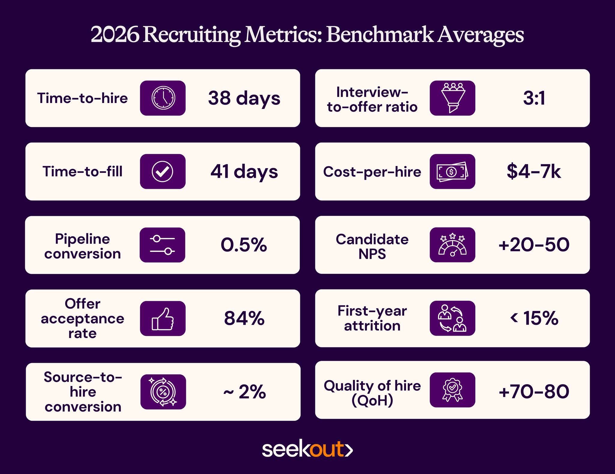 Recruiting metric benchmarks 2026