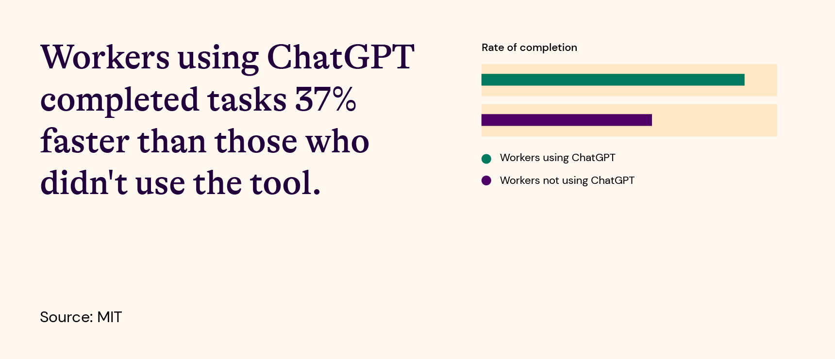 Early MIT research found that workers completed tasks using ChatGPT 37% faster than those who didn't use the tool. 