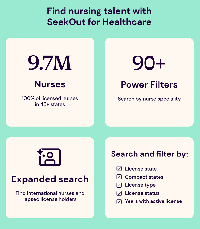 An illustrated image from an infographic about the nursing shortage in the US, showing stats about SeekOut for Healthcare, a solution for finding nursing talent, including 9.7M nurses (100% of licensed nurses in 45+ states), 90+ Power Filters (to search by nurse speciality), Expanded search capabilities for international nurses and lapsed license holders, and search and filtering capabilities for license state, compact states, license type and status, and years with active license.