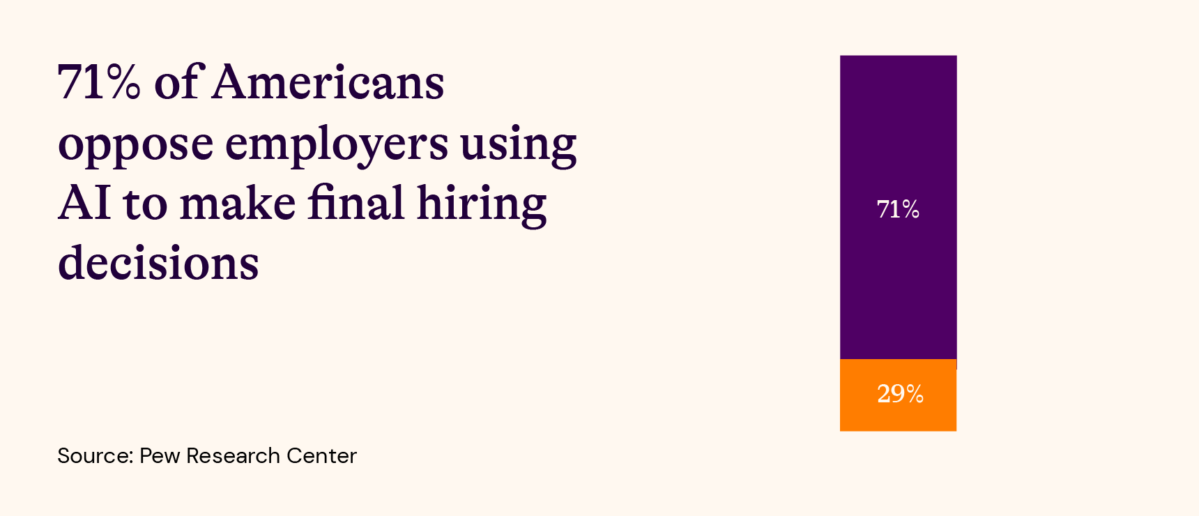 71% of Americans oppose employers using AI to making final hiring decisions  
