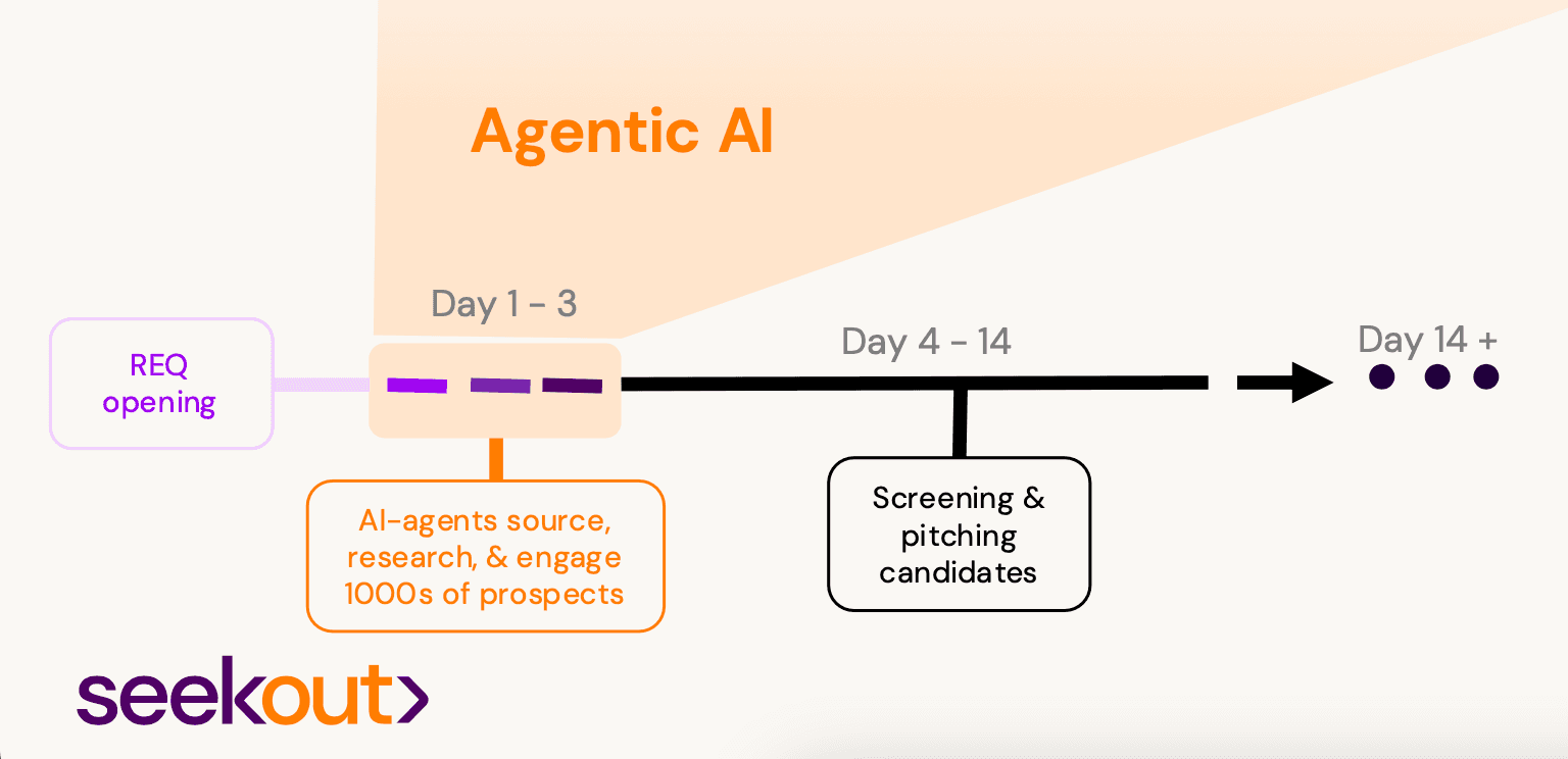 Infographic showing the decreased workflow of 14 days using agentic AI.