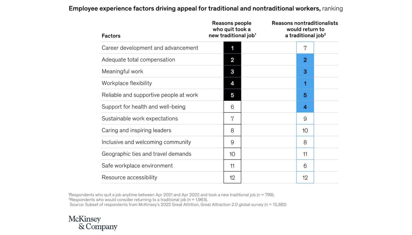 Excerpt of McKinsey research showing employee experience factors driving appeal for traditional and nontraditional workers, ranking candidate priorities in 2023 as reasons folks took a traditional or nontraditional job, including factors like career development, total compensation, meaningful work, flexibility of the working environment, and support for health and well-being