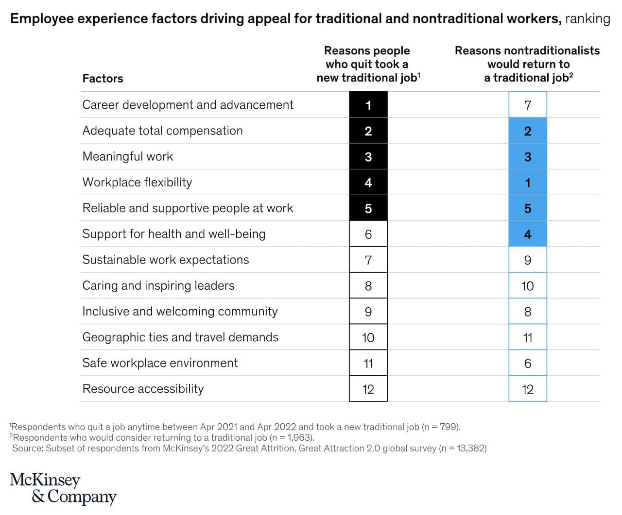 Excerpt of McKinsey research showing employee experience factors driving appeal for traditional and nontraditional workers, ranking candidate priorities in 2023 as reasons folks took a traditional or nontraditional job, including factors like career development, total compensation, meaningful work, flexibility of the working environment, and support for health and well-being