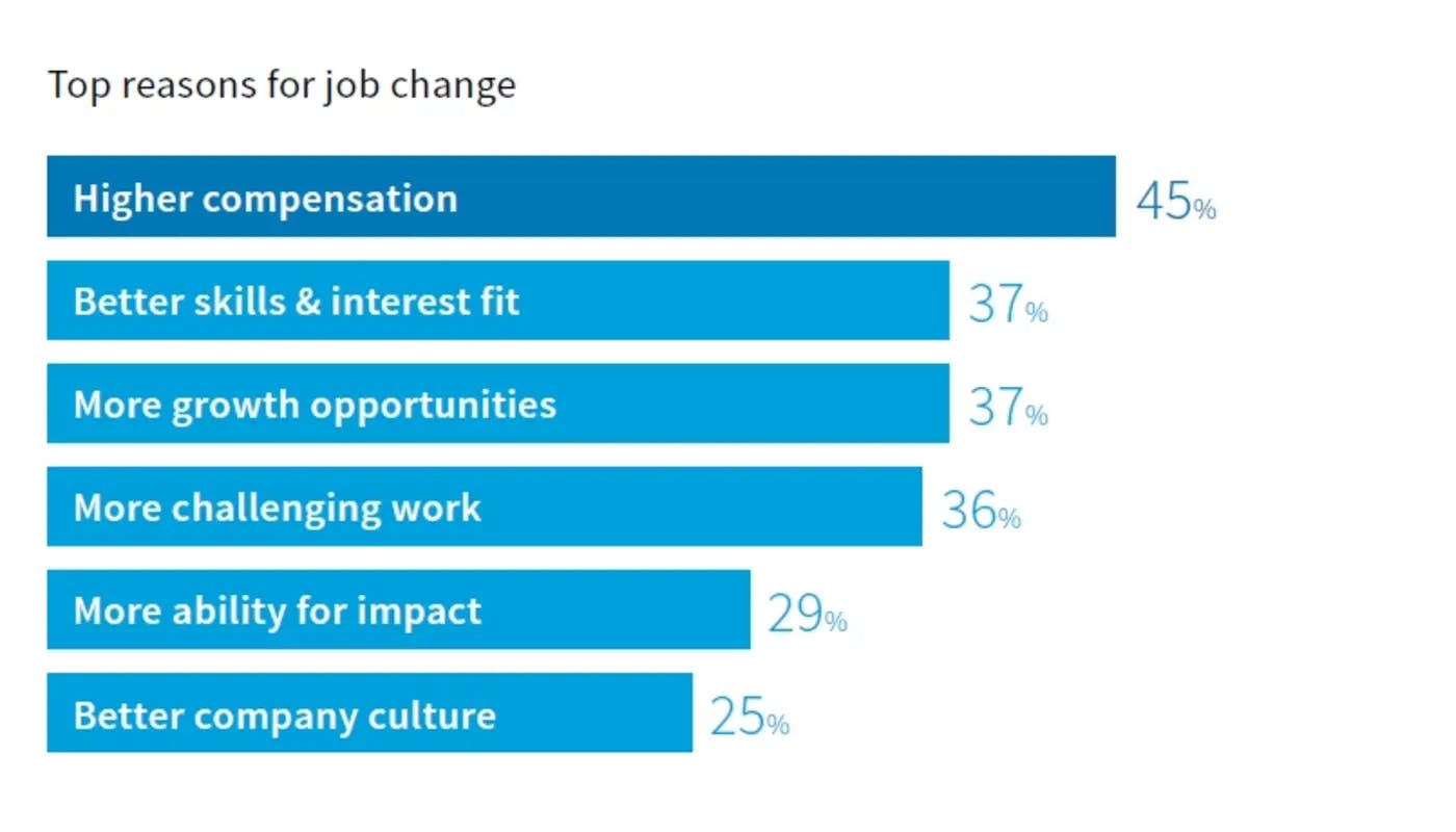 A chart showing top reasons for job change.