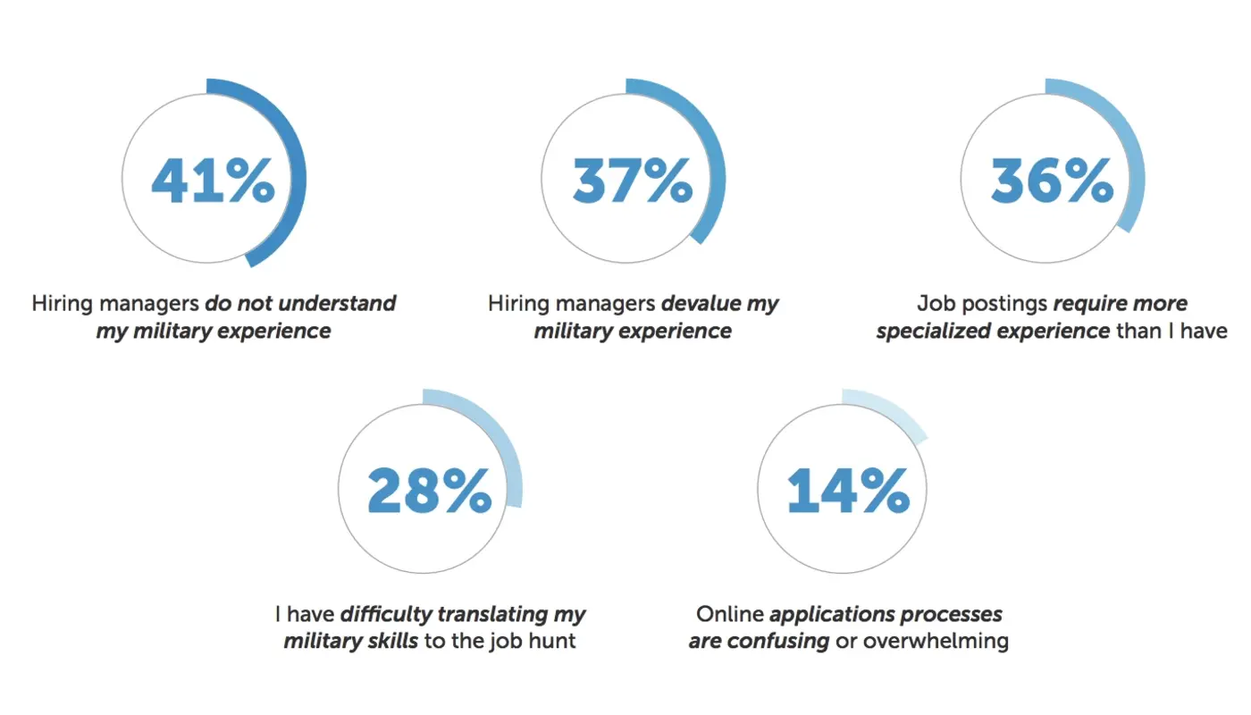 Graphic showing pie charts across multiple spaces for military veteran recruiting