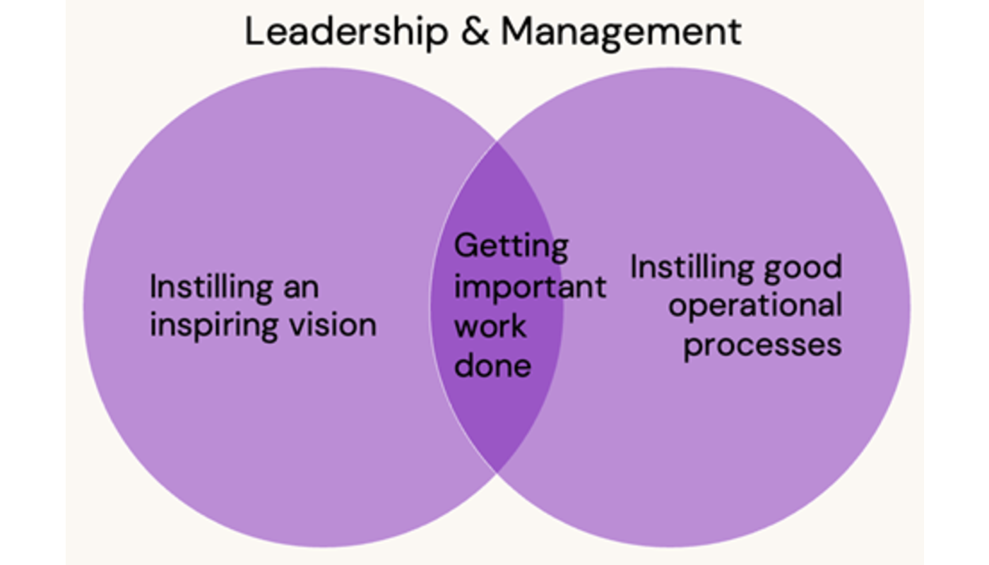 An illustrated image of a Venn diagram titled "Leadership & Management" with the left circle containing "instilling an inspiring vision" and the right circle containing "instilling good operational processes" with the text in the overlapping portion reading "getting important work done"