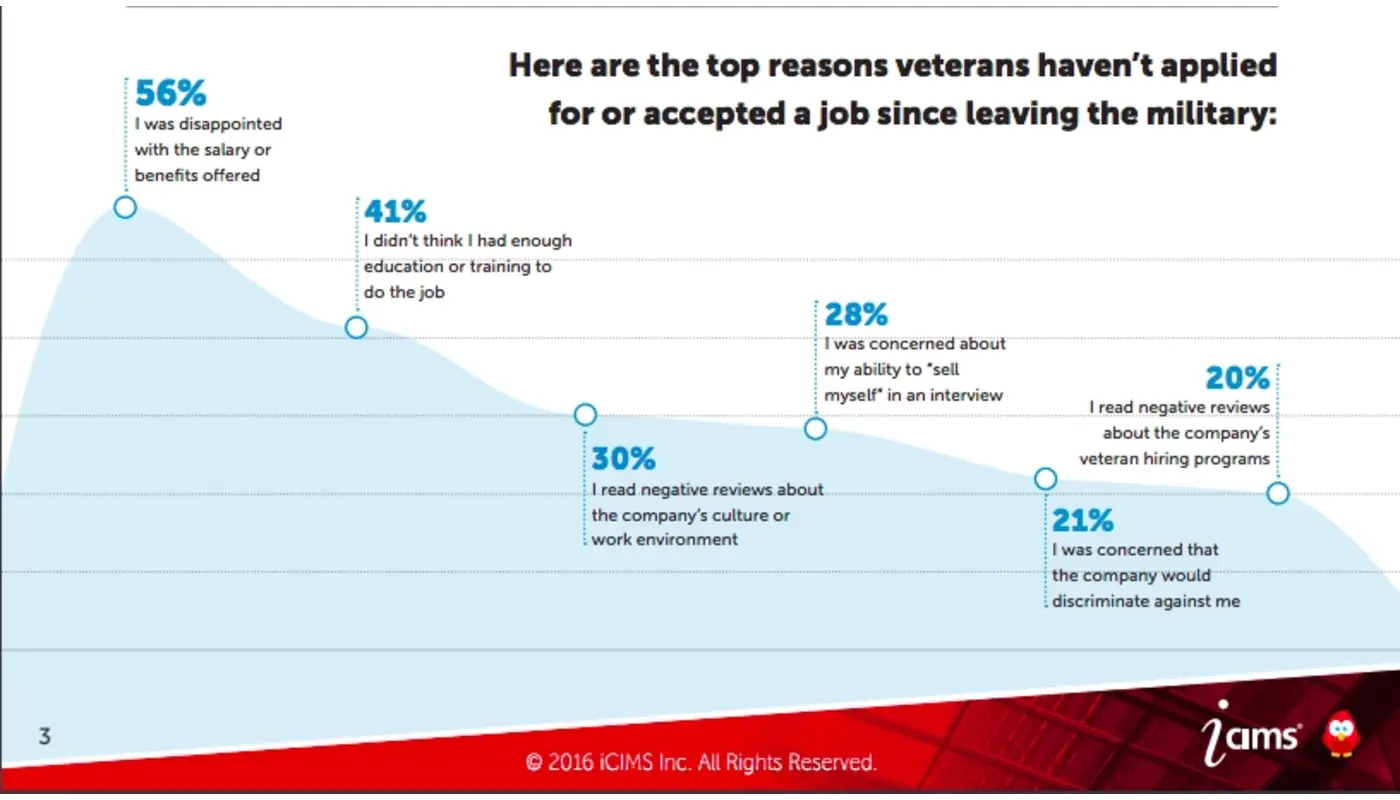 A chart showing the reasons veterans haven't applied for or accepted a job since leaving the military.