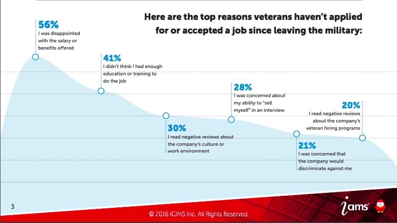 A chart showing the reasons veterans haven't applied for or accepted a job since leaving the military.