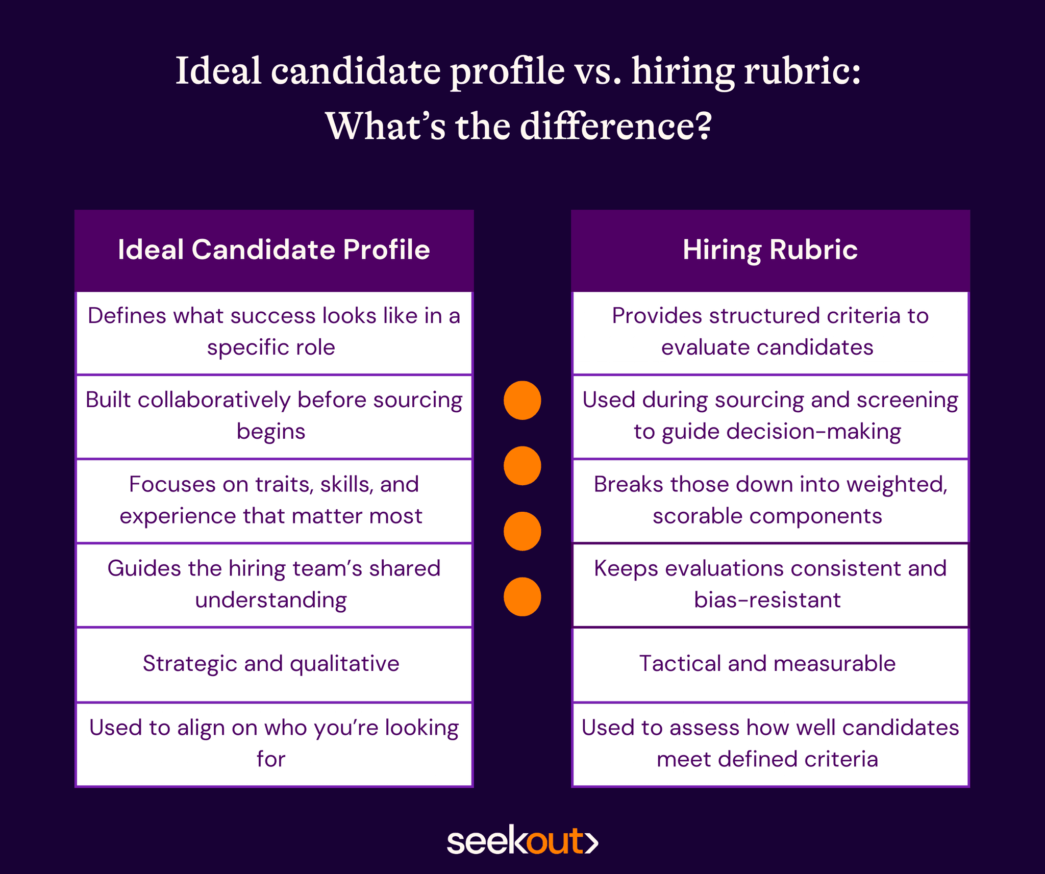 Ideal candidate profile vs. hiring rubric