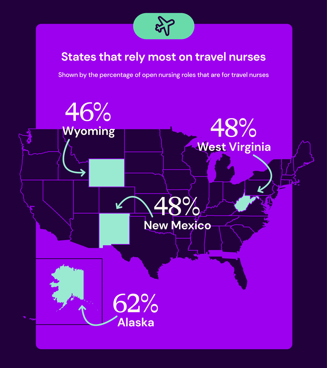An illustrated image from an infographic about the nursing shortage in the US, showing a US map with four highlighted states that rely most on travel nurses, each with the percentage of open nursing roles that are for travel nurses: Wyoming 46%, West Virginia 48%, New Mexico 48%, and Alaska 62%.