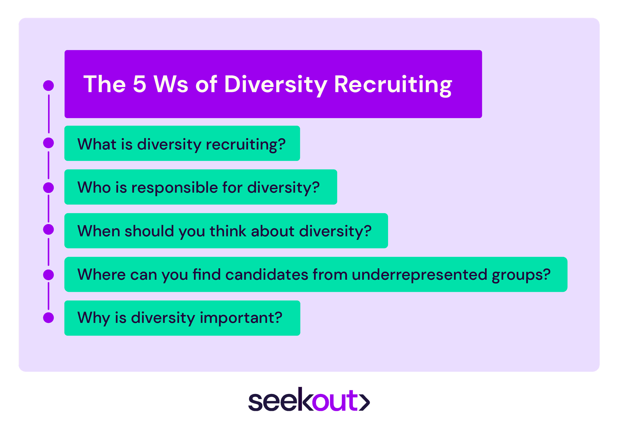 The 5 Ws of Diversity Recruiting: What is diversity recruiting? Who is responsible for diversity? When should you be thinking about diversity? Where can you find candidates from underrepresented groups? Why is diversity important?
