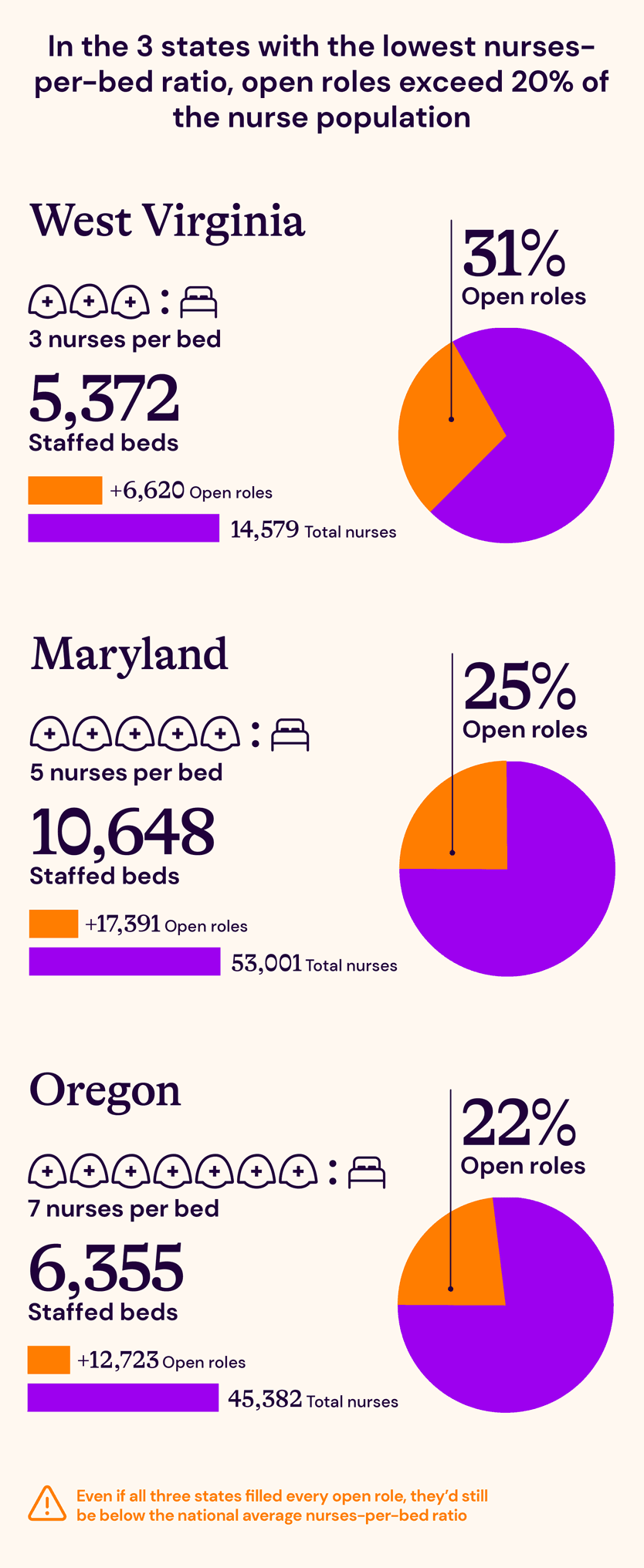 An illustrated image from an infographic about the nursing shortage in the US, displaying data about 3 states with the lowest nurses-per-bed ratio: West Virginia (3 nurses per bed, 6,620 open roles represent 31% of the state's 14,579 nurse population), Maryland (5 nurses per bed, 17,391 open roles represent 25% of the state's 35,001 nurse population), Oregon (7 nurses per bed, 12,723 open roles represent 22% of the state's 45,382 nurse population); and text at the very bottom reads "Even if all three states filled every open role, they'd still be below the national average nurses-per-bed ratio."