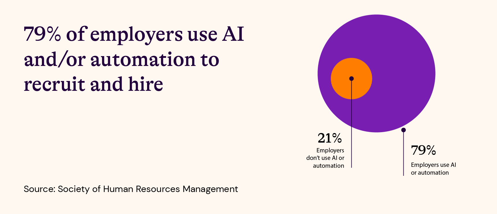 79% of employers use AI and/or automation to recruit and hire according to a survey by the Society of Human Resources Management