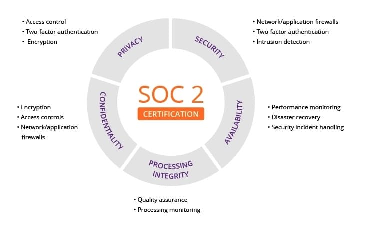 SeekOut's SOC2 certification.