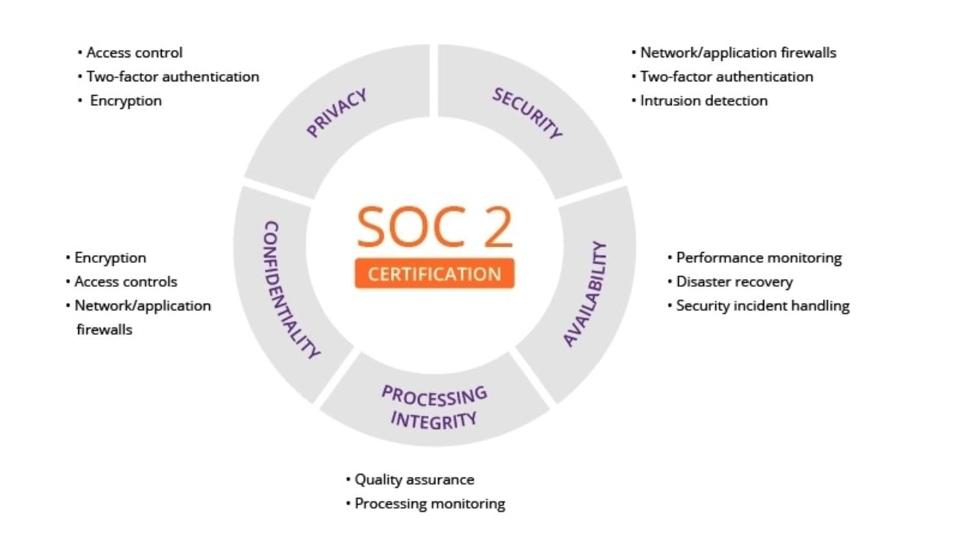 SeekOut's SOC2 certification.