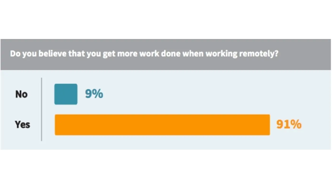 A chart showing the survey response of "Do you believe that you get more work done when working remote?"