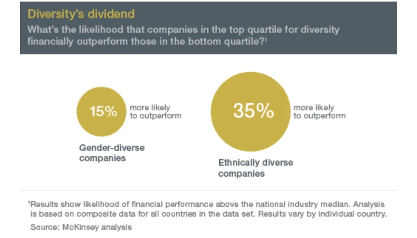 Chart showing two numbers for diversity's dividend; gender-diverse companies are 15% more likely to outperform and ethnically diverse companies are 35% more likely to outperform.