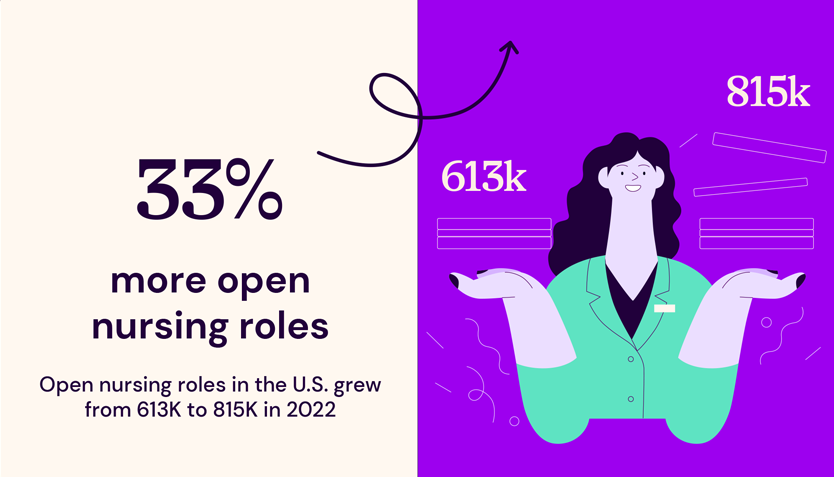 An illustrated image from an infographic about the nursing shortage in the US, with text "33% more open nursing roles; Open nursing roles in the US grew from 613K to 815K in 2022."