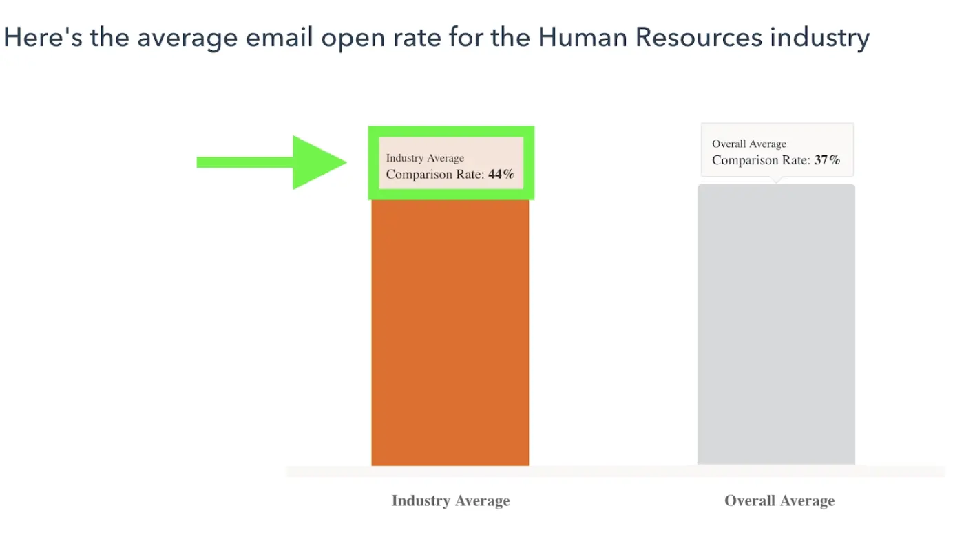 A chart showing the average email open rate for the HR industry. 