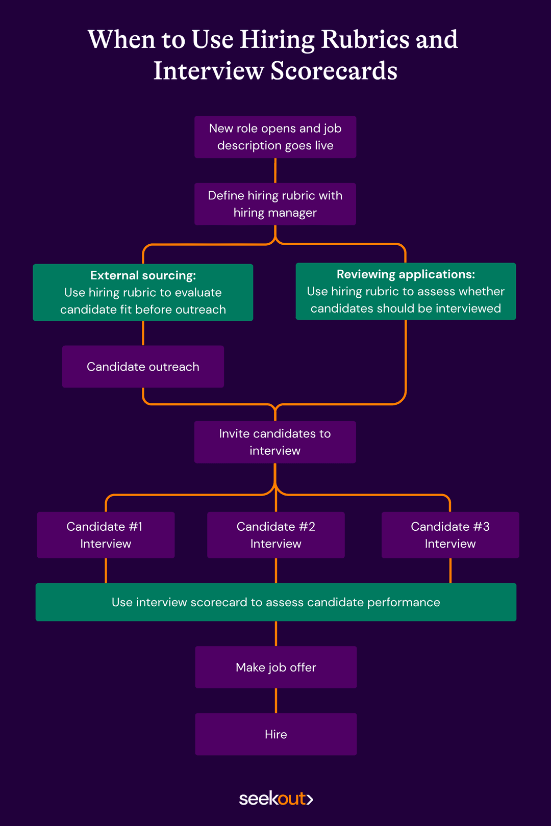 Hiring Rubric vs Interview Scorecard: What You Need to Know