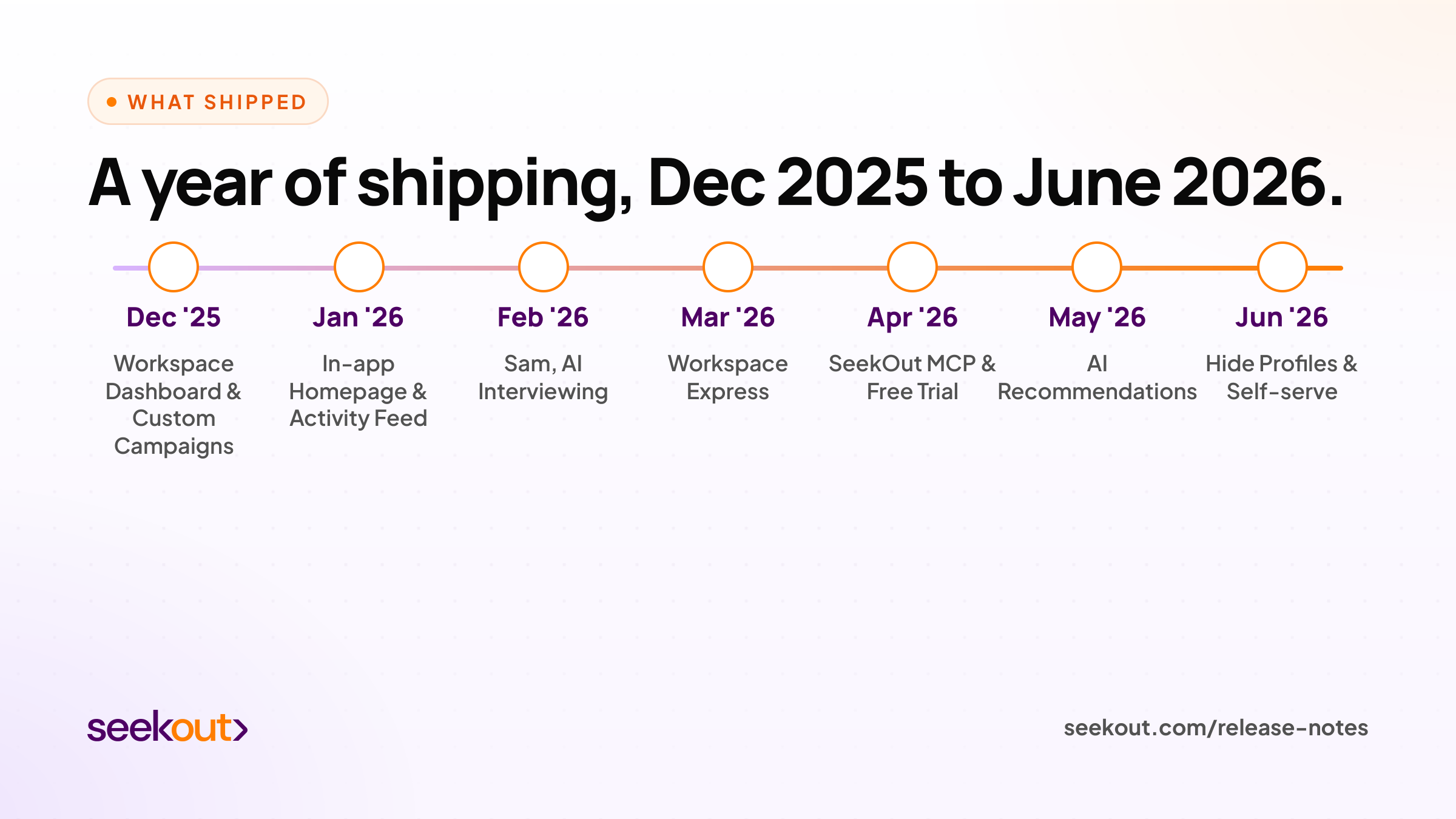 SeekOut timeline of product releases from December 2025 to June 2026: workspace dashboard and custom campaigns, in-app homepage, Sam AI interviewing, Workspace Express, SeekOut MCP and free trial, AI recommendations, hidden profiles and self-serve