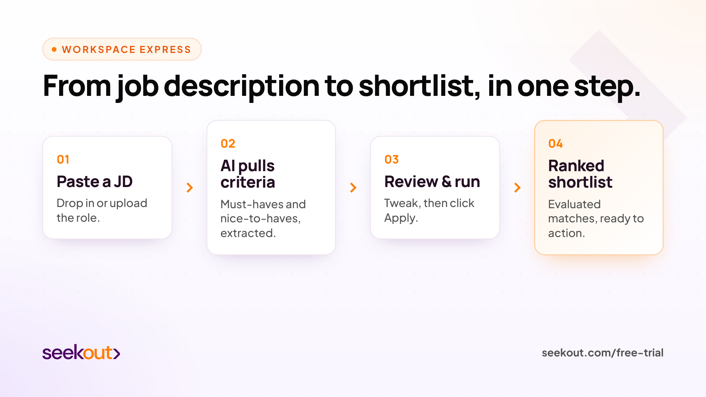 SeekOut Workspace Express flow in four steps: paste a job description, AI pulls must-have and nice-to-have criteria, review and run, then a ranked shortlist of evaluated matches